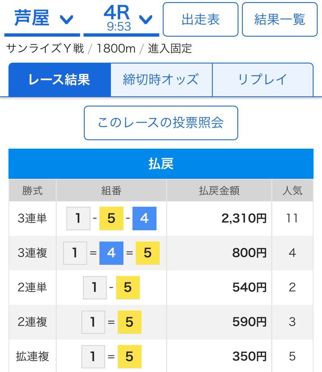 芦屋4R  1-5-4🎯　23.1倍✨

おはようございます☀

☀️モーニング配信1本目🎯✨🎯✨🎯✨

乗れた人、おめでとう御座います♠️♥️

#競艇予想　#芦屋4R
