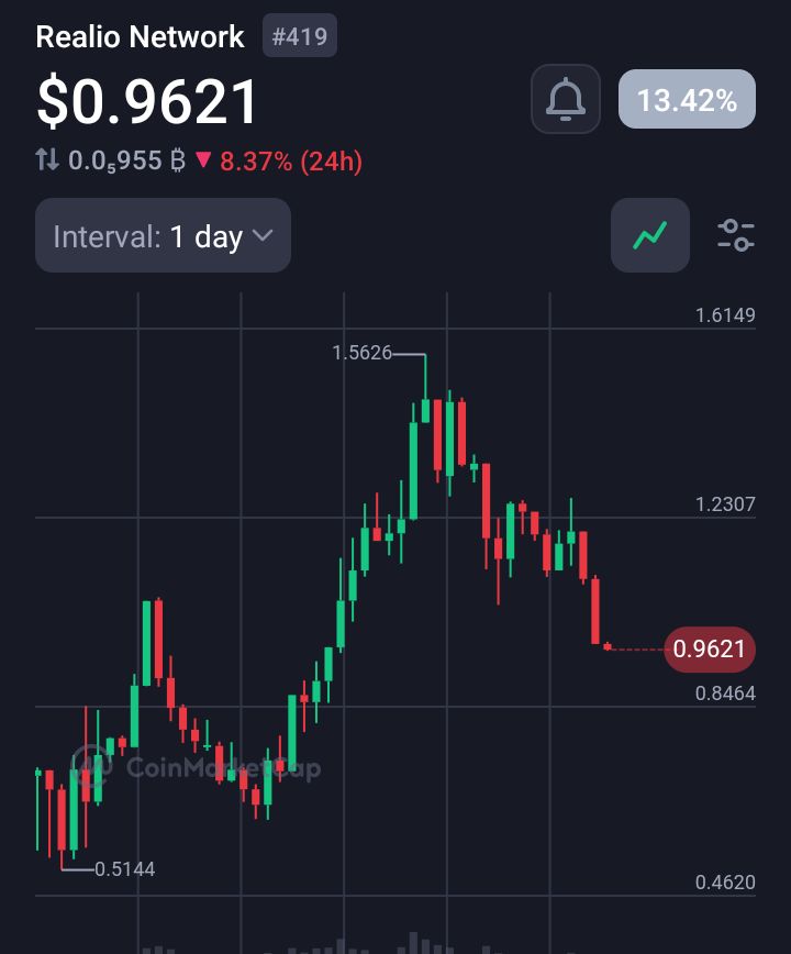 $RIO's under $1 again!

You know the mantra: stack below $1 and sell above double digits

Don't let this discount slip, bag $RIO and HODL!

What's your target fam?
