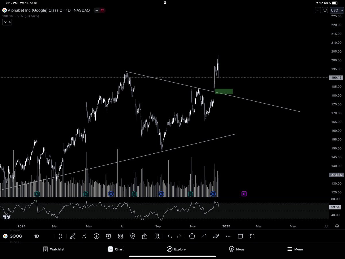 PeakEdgeCapital's tweet photo. $GOOG $GOOGL #Google 

Google presenting an interesting setup here. After breaking out the stock has retraced with the broader market. I’ll be interested to see how it reacts on a retest of the breakout line.

#stocks #stockmarket #stockstowatch #stockstofocus https://t.co/inkPMBIElF