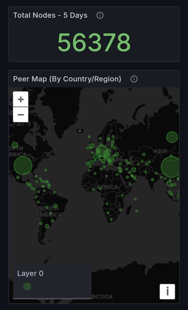 ZavadichR's tweet image. Предлагаю термин &quot;Фуфлочейн&quot;
Это либо DINO, либо Mockchain, либо блокчейн, у которого меньше 10.000 ПОЛНОСТЬЮ синхронизировпнных узлов.

Таким образом в мире всего один блокчейн, который не является фуфлом — @chia_project
И @slezisatoshi, спасибо за сапорт зелёнки!