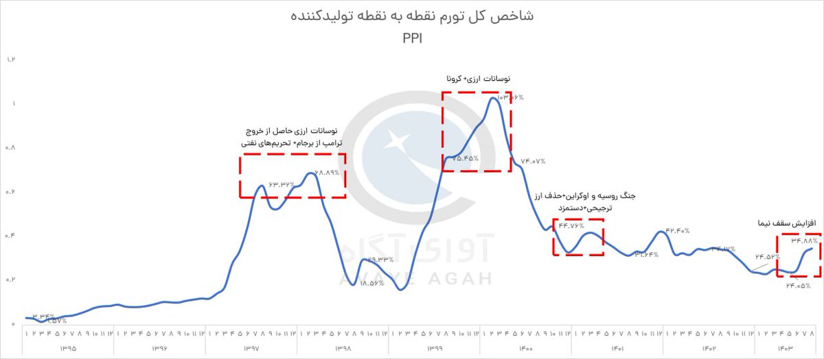 maalek_ata's tweet photo. سلام #همتی به تپه جدید !
قله‌های #تورم ناشی از خروج #ترامپ از #برجام، تحریم‌ها، کرونا و جنگ اوکراین بود. از ۱۴۰۰ تورم کاهش یافت اما با افزایش سقف نیما در ۱۴۰۲ دوباره رشد کرد؛ سیاست‌های #ارزی فعلی شروع یک قله دیگر تورمی را رقم زده است https://t.co/V4ZQVpAiLg