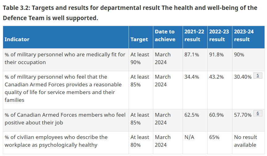jamesbezan's tweet photo. Trudeau hasn't just broken our military, he's trying to destroy it.
The Department of National Defence just released their annual Department Results Report, and the results are abysmal.
Under this incompetent Liberal government, Canada's military readiness is less than 50% across the board and CAF member satisfaction has plummeted.