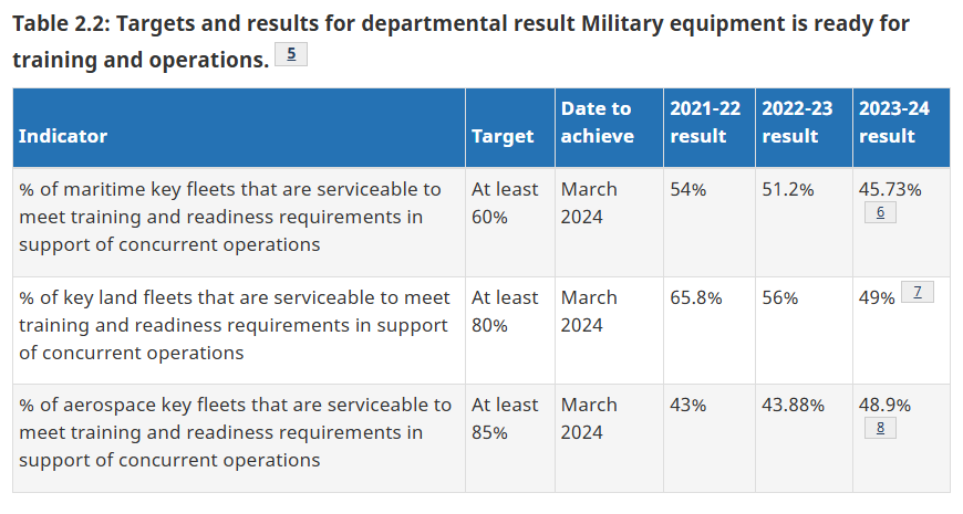 jamesbezan's tweet photo. Trudeau hasn't just broken our military, he's trying to destroy it.
The Department of National Defence just released their annual Department Results Report, and the results are abysmal.
Under this incompetent Liberal government, Canada's military readiness is less than 50% across the board and CAF member satisfaction has plummeted.