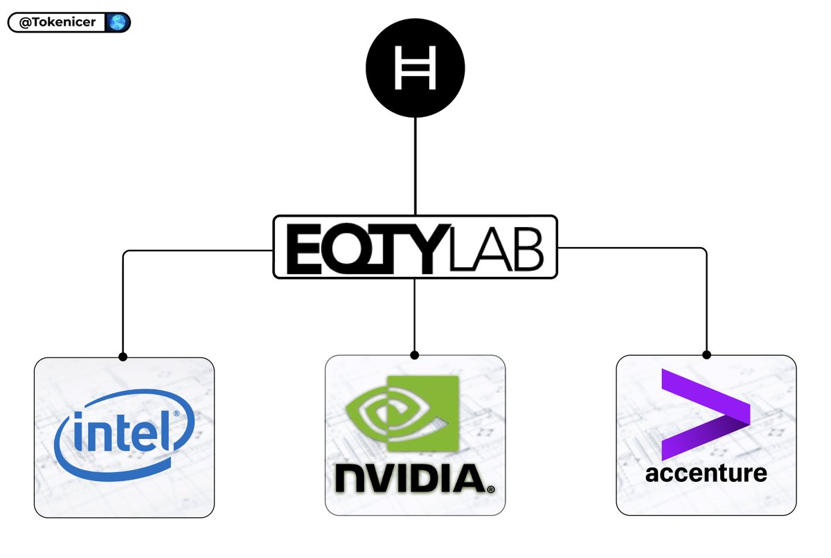 🔥Enterprise Grade AI x DLT is booming on $HBAR

Over this year we've seen some established giants involving themselves with EQTYLabs.

Earlier this year we saw Accenture test the AI Integrity Suite.

Now we're seeing 2 tech giants in Intel &amp; NVIDIA unveiling a "Verifiable