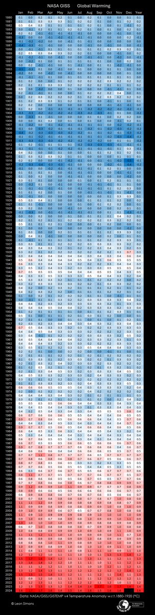 NASA Global Warming

This is what 1739 months of changing temperatures since 1880 look like: