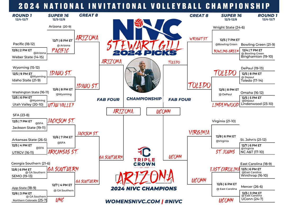 Women's NIVC (@womensnivc) on Twitter photo Celebrity #NIVC Bracket Challenge Final Standingsβ¦
From worst to first - <a href="/StewartGill/">Stewart Gill</a> ran away with the #NIVC bracket challenge victory!! Stewart was our only celeb to put <a href="/ArizonaVBall/">Arizona Volleyball</a> through with the NIVC trophy. π
β¨π #womensnivc #collegevolleyball #bracketchallenge Celebrity #NIVC Bracket Challenge Final Standingsβ¦
From worst to first - <a href="/StewartGill/">Stewart Gill</a> ran away with the #NIVC bracket challenge victory!! Stewart was our only celeb to put <a href="/ArizonaVBall/">Arizona Volleyball</a> through with the NIVC trophy. π
β¨π #womensnivc #collegevolleyball #bracketchallenge