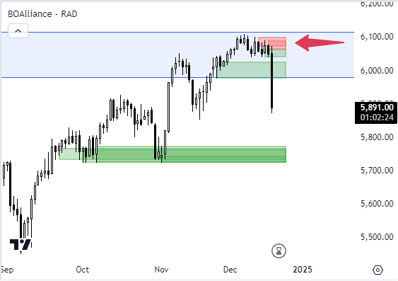 JoseJacome's tweet photo. S&amp;P 500
Parece que finalmente el anuncio y perspectiva de tasas de la FED a futuro terminó siendo el detonante para que soltaran el mercado y prevalecieran los flujos de venta.  Gestione su riesgo! https://t.co/sEzu4jSlZt