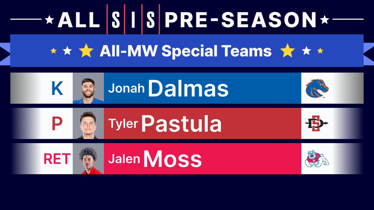 SIS Football (@football_sis) on Twitter photo ๐จAll SIS MW Special Teams๐จ
K - Jonah Dalmas
P - Tyler Pastula
RET - Jalen Moss
<a href="/JonahDalmas35/">Jonah Dalmas</a> <a href="/tyler_pastula/">Tyler pastula</a> <a href="/jalen_moss/">Jalen Moss</a>
<a href="/BroncoSportsFB/">Boise State Football</a> #BleedBlue <a href="/AztecFB/">San Diego State Football</a> #AztecFAST <a href="/FresnoStateFB/">Fresno State Football</a> #GoDogs ๐จAll SIS MW Special Teams๐จ
K - Jonah Dalmas
P - Tyler Pastula
RET - Jalen Moss
<a href="/JonahDalmas35/">Jonah Dalmas</a> <a href="/tyler_pastula/">Tyler pastula</a> <a href="/jalen_moss/">Jalen Moss</a>
<a href="/BroncoSportsFB/">Boise State Football</a> #BleedBlue <a href="/AztecFB/">San Diego State Football</a> #AztecFAST <a href="/FresnoStateFB/">Fresno State Football</a> #GoDogs