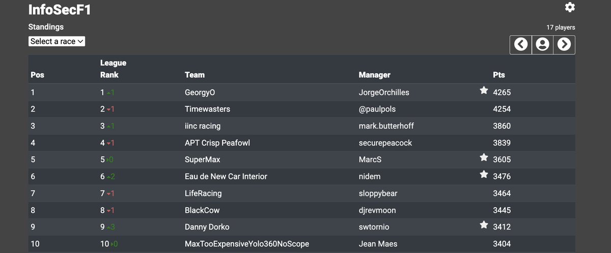 And another reason why <a href="/paulpols/">Paul Pols</a> is my rightful successor ;-) #infosecF1 #fantasygp