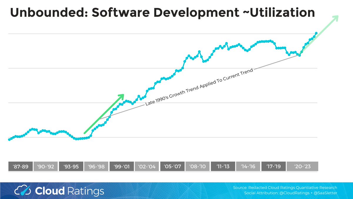 Matt Harney (@saasletter) on Twitter photo With some (redacted) <a href="/CloudRatings/">Cloud Ratings</a> analytical work on the "software = unbounded" theme...
showing a current trendline above the late 1990s tech boom With some (redacted) <a href="/CloudRatings/">Cloud Ratings</a> analytical work on the "software = unbounded" theme...
showing a current trendline above the late 1990s tech boom