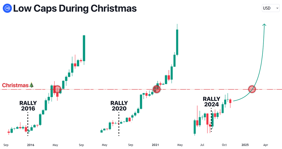 cryptosymbiiote's tweet photo. We are close to the biggest altcoins Santa rally ever!

But only 1% of projects will survive and give 100x+ returns

All you need is to buy the right lowcaps

Your $1k portfolio will be around $100k-$250k in 2025

I made 100x+ on several lowcaps, here's my next picks🧵👇 https://t.co/8Bz4MIvVOB
