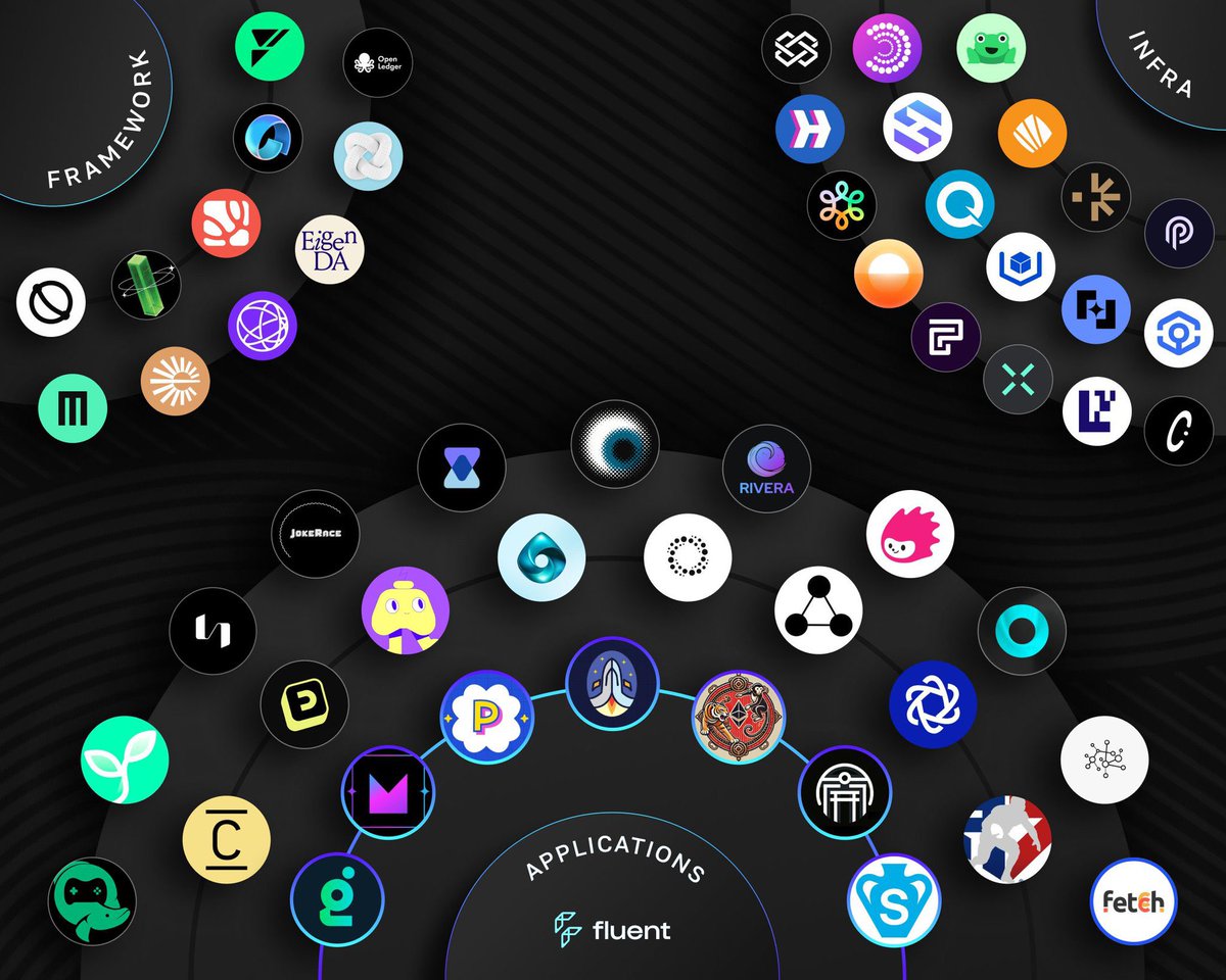 lilliabustos's tweet photo. #1
@fluentxyz - is a blockchain project that offers a blended execution network. The main idea is to combine several ecosystems (for example, Ethereum, Solana and Wasm) in one virtual machine (VM) so that applications can take advantage of different blockchains at the same time🔻 https://t.co/WXOOEtcZim