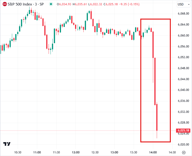 Adi_1027's tweet photo. BREAKING: The S&amp;P 500 falls sharply after the Fed cuts rates by 25 basis points, but raises inflation forecast.

The #Fed reduced their outlook from 3 to 2 rate cuts in 2025 and raised inflation expectations from 2.1% to 2.5%.

Inflation is back. https://t.co/pXtjnQ2E1O