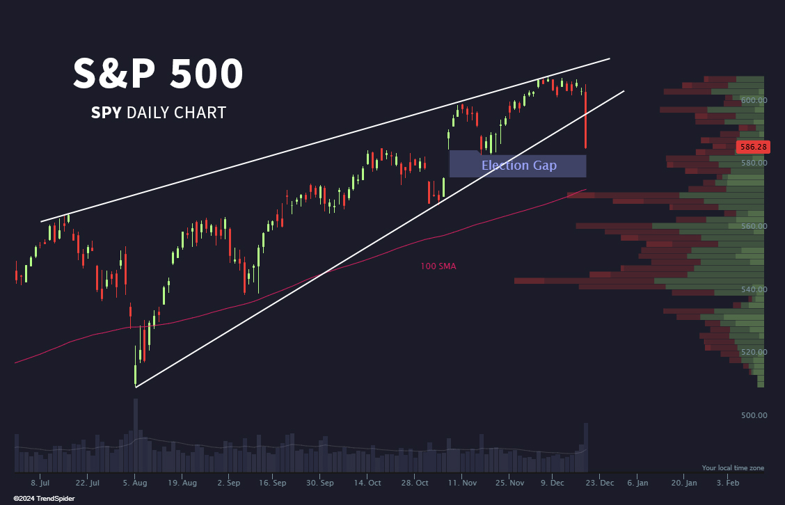 TrendSpider's tweet image. WHAT A MOVE. 🩸  $SPY

Highest one-day volume since the August 5th bottom.