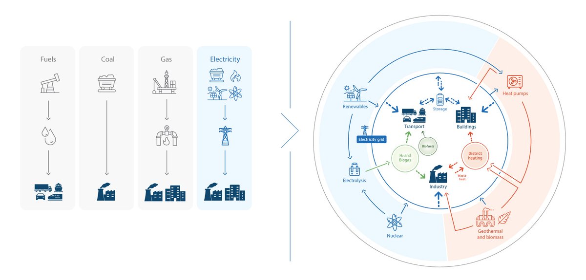 Energy4Europe's tweet image. The EU’s future energy system will be very different from today’s.

As it relies more and more on #renewables, the direct use of electricity, rather than fuels, is the most cost-efficient way to #decarbonise our energy use.

#EnergySystem integration 👉europa.eu/!CJccrT