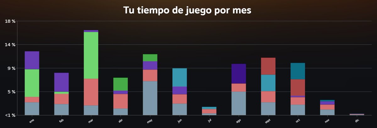 En diciembre si he tocado Steam, da gracias