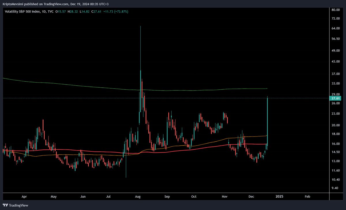 Piyasa hazır mıydı değil miydi VIX size anlatır. 

VIX, opsiyon piyasasındaki implied volatility’yi yani beklenen volatiliteyi baz alır ve bu, piyasanın gelecekteki fiyat hareketlerinden ne kadar belirsizlik hissettiğini gösterir.

Yatırımcılar, portföylerini korumak için