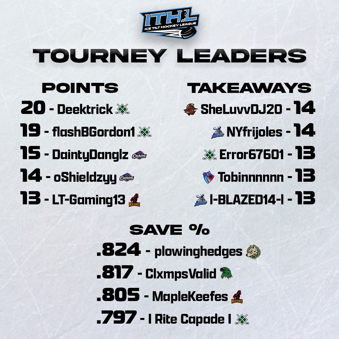 Tourney Leaders after the Prelims! 

📊 ithl.hockey/player_stats