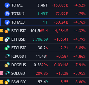 AutoTeam604's tweet image. {if dip then; $total3 1T gonna hold, $total to 4.22T elseif all=0} #weekendpump