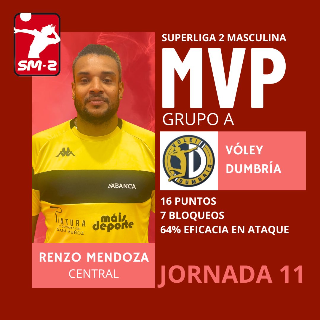 voleydumbria's tweet photo. 💥 MVP
Nuestro central Renzo Mendoza mejor jugador de la jornada 11 en el grupo A
El central cartagenero sumó 16 puntos con un 64% de eficacia y 7 bloqueos para cerrar la 1ª vuelta de SM2.
Enhorabuena Renzo !!
🙌🏽🙌🏽🙌🏽 #dalepapi
#Dumbríaéveibol🏐
#TerritorioVákner🐺 https://t.co/1S09qXoL7L