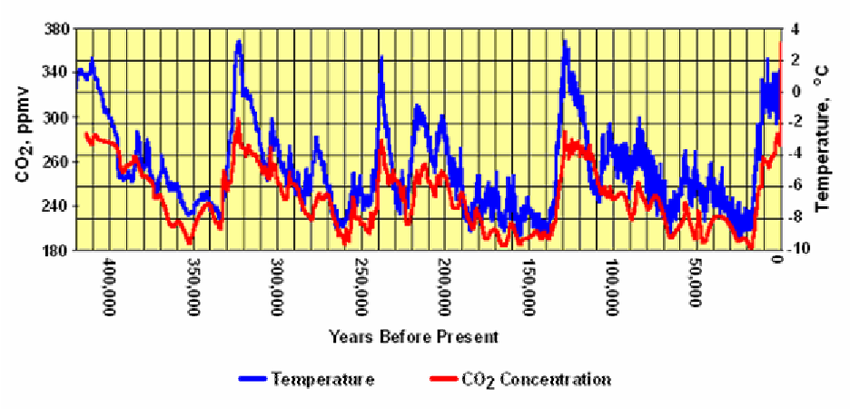 TonyClimate's tweet photo. Ice ages begin with CO2 levels at their peak, and they end with CO2 levels at a minimum.  This is the exact opposite behavior of what would occur if CO2 controlled the temperature.

https://t.co/hRpfdyhGG3 https://t.co/hataP2HN8g