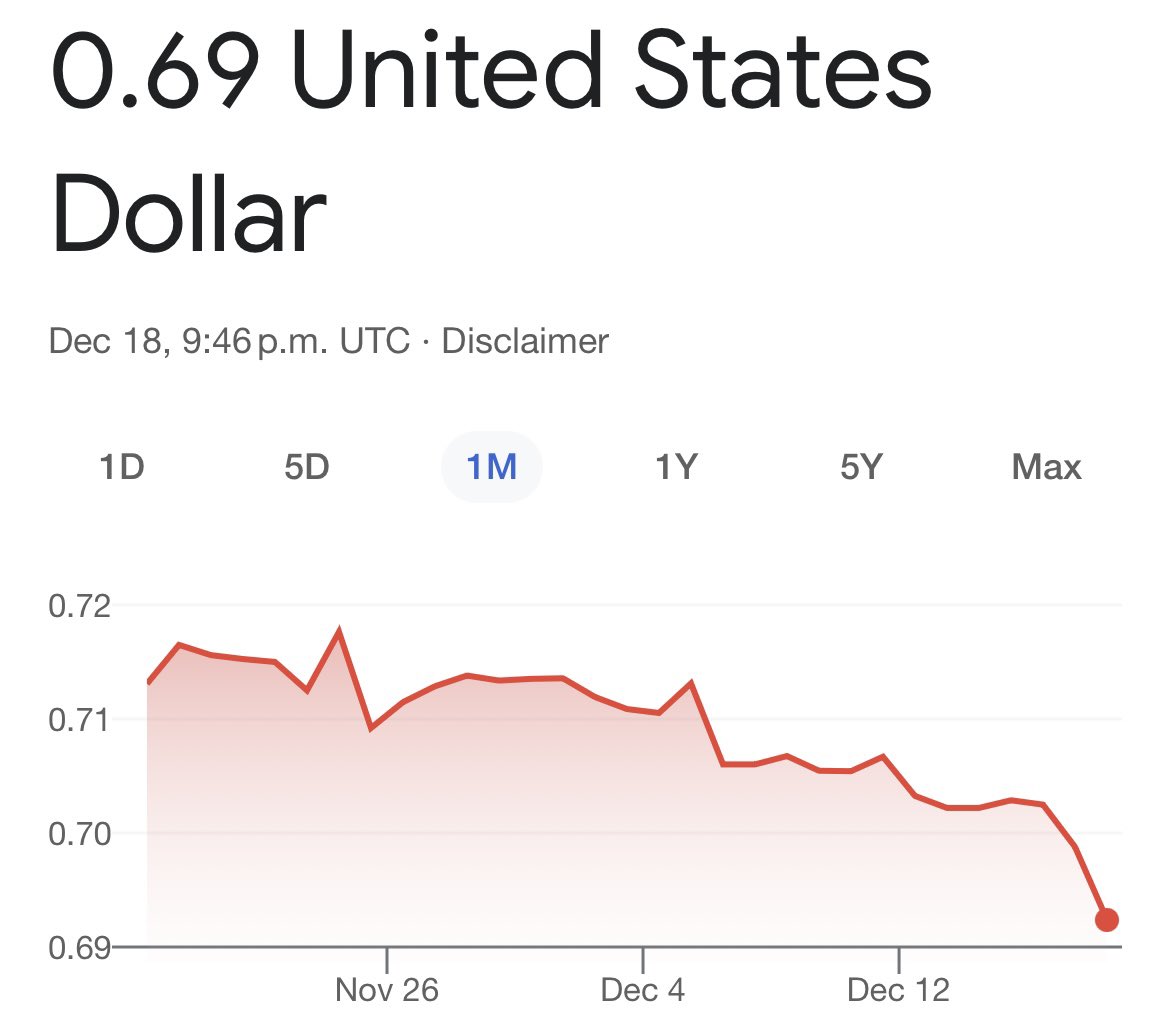 Despite the Fed cutting rates by 50bps, the CAD has dropped to $0.69 USD. Why? 🇨🇦 faces weak oil prices, political uncertainty, and slower growth, while 🇺🇸 remains a safe-haven with a resilient economy. Rate cuts alone don’t tell the full story. #USD #CAD #Forex #Canada