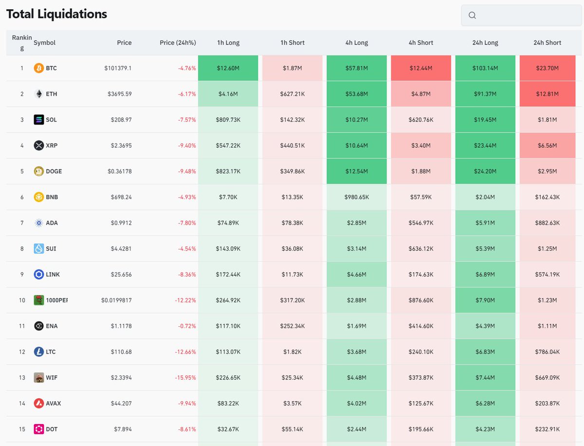 MuhabbitData's tweet photo. 📊 En çok trade edilen kripto paralarda long/short likidasyon miktarları ⬇️

Kaynak: coinglass https://t.co/ujMaptfSsz