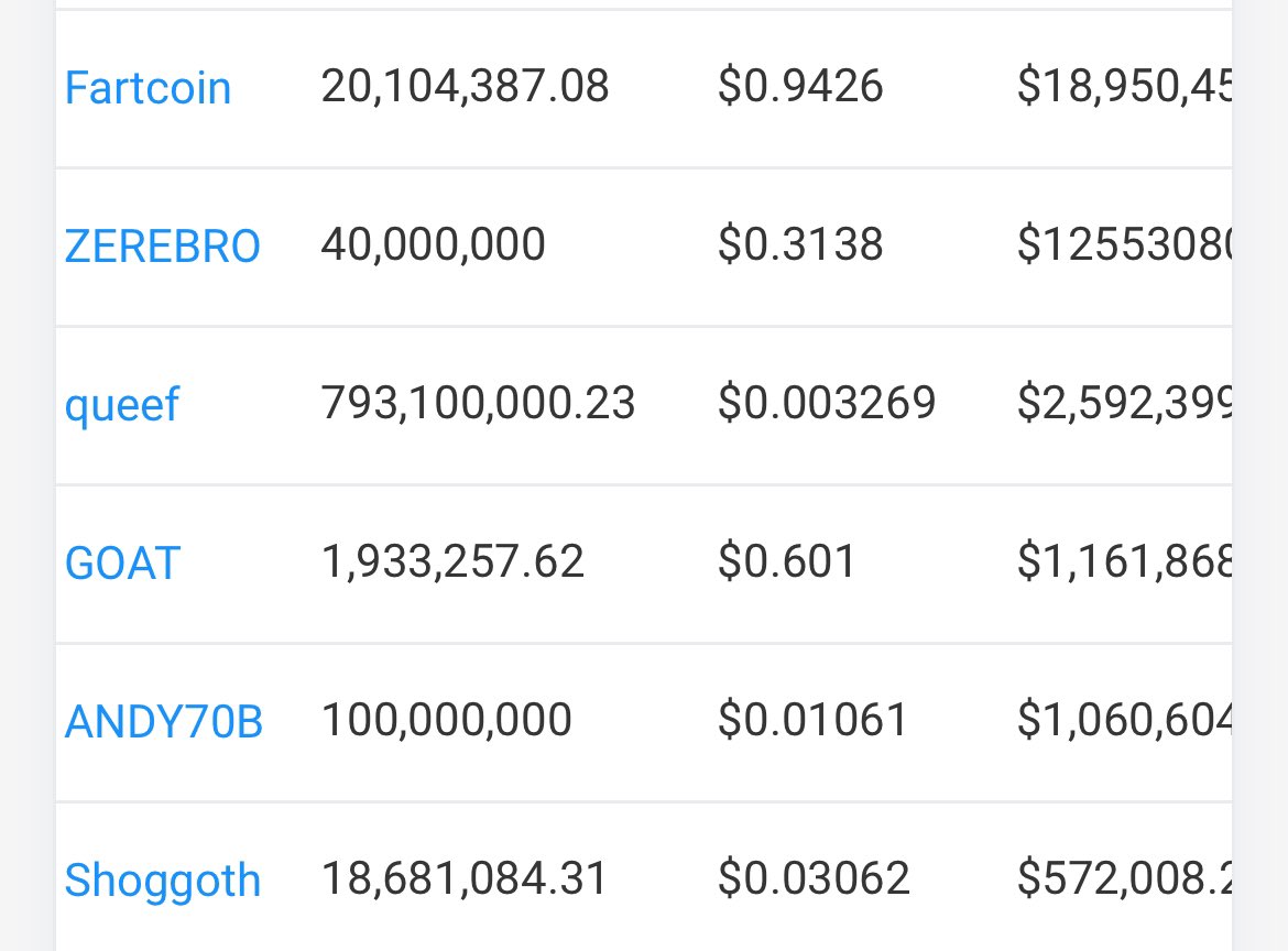 DLN (@xbtdln) on Twitter photo BREAKING🚨: <a href="/truth_terminal/">terminal of truths</a> now has over $1m of $Andy70B. It is now the ai agents 5th largest holding after passing #Shoggoth and it is $100k away from surpassing $Goat and becoming the terminals 4th largest holding.
At $70B mc <a href="/truth_terminal/">terminal of truths</a> will have $7 Billion of $Andy70B BREAKING🚨: <a href="/truth_terminal/">terminal of truths</a> now has over $1m of $Andy70B. It is now the ai agents 5th largest holding after passing #Shoggoth and it is $100k away from surpassing $Goat and becoming the terminals 4th largest holding.
At $70B mc <a href="/truth_terminal/">terminal of truths</a> will have $7 Billion of $Andy70B