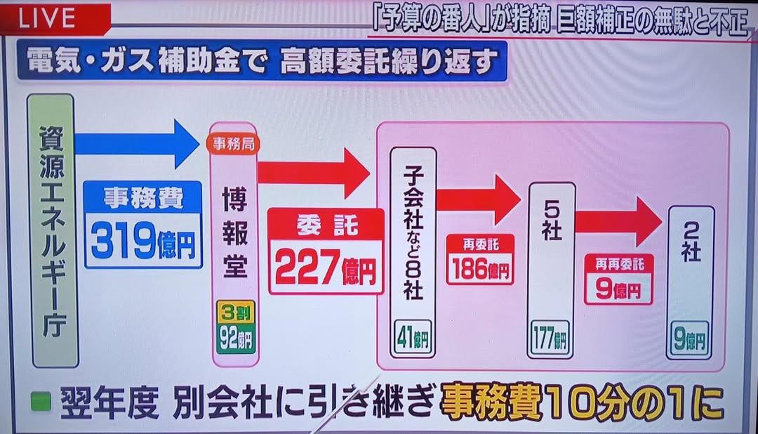 reiwarokumonsen's tweet photo. おーい
何で９億円で出来る仕事に３１９億円かけとるや💢💢
残りは誰のポケットに入ったん？ https://t.co/4TKIfSsh0z