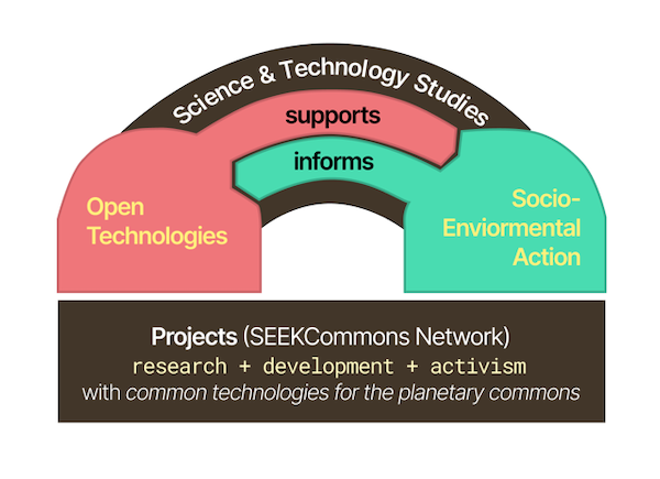 Today we are excited to publish the Introduction and first post of a new series from members of the SEEKCommons network. SEEKCommons asks how #OpenScience can contribute to the present and future of socio-environmental research. 

Check it out over here:
blog.castac.org/2024/12/common…