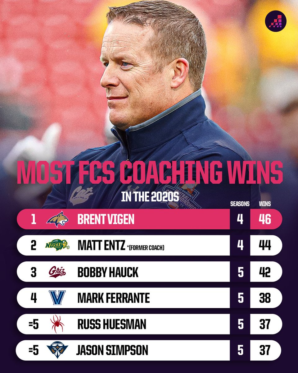 Montana State's Brent Vigen - the 2024 Eddie Robinson Award recipient - has the most wins among FCS coaches since the start of the 2020 season.

The Bobcats will host South Dakota in an FCS playoff semifinal on Saturday.