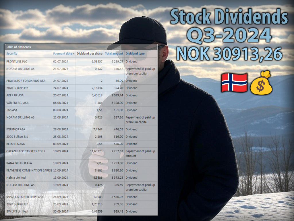 Third quarter of 2024, my total dividend payout was NOK 30913,26.
These gave the top 5 payouts:
$MPCC - $HAFNI - $VAR - $RANA - $OET
#fintwit #dividend #utbytte #dividends 💰🐂🎯