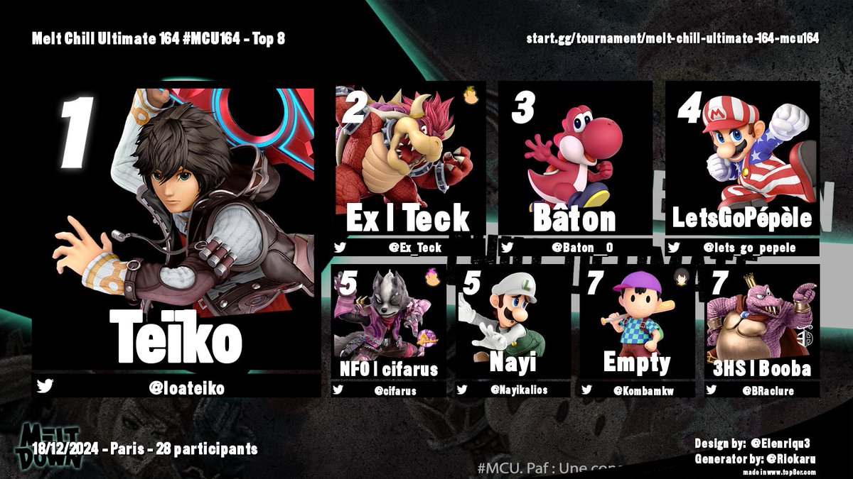 MELT CHILL ULTIMATE 164 #MCU164

TOP 8

🥇: <a href="/loateiko/">Teïko</a>

🥈: <a href="/Ex_Teck/">Karim 🍉</a> 

🥉: <a href="/Baton__0/">Bâton</a>

4e : <a href="/lets_go_pepele/">Tom Benham</a>

5e : <a href="/cifarus/">NFO | cifarus</a> / <a href="/Nayikalios/">Nayi</a>

7e : <a href="/Kombamkw/">Empty Space</a> / <a href="/BRaclure/">B2o la raclure</a>

Bravo à tous et on se retrouve en janvier pour le #MBU158 !!!