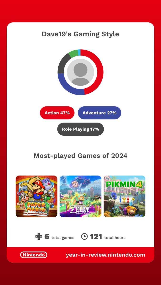 Check out my Nintendo Switch Year in Review for 2024! See yours at year-in-review.nintendo.com

#NintendoSwitch2024