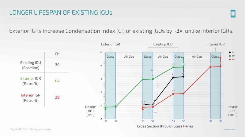 Did you know that our exterior secondary windows can extend the lifespan of insulating glass units (IGUs) by up to 60 years? By turning double-pane IGUs into triple-pane glazing, we increase the IGUs' Condensation Index (CI) by 280%. Learn more here: 
bit.ly/3BxlCQf