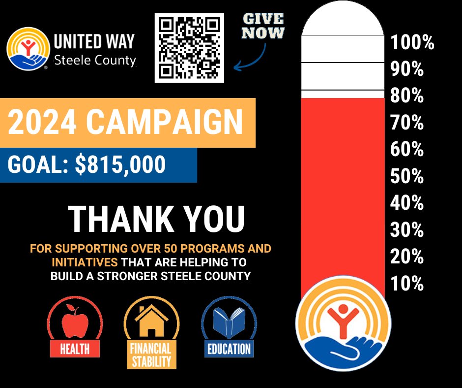 CAMPAIGN UPDATE: We're up to 77% of this year's goal! Give today by visiting unitedwaysteelecounty.org or texting the keyword GIVEUNITED to 53555. Gifts can also be mailed to PO Box 32 in Owatonna. Help us build a stronger Steele County! #JointheFight #UnitedIsTheWay