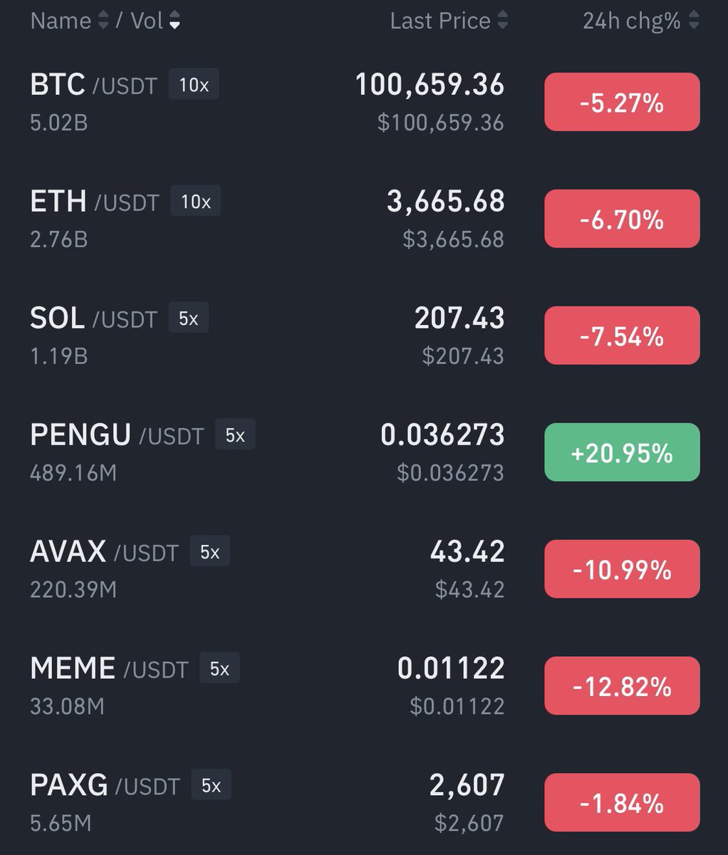 lokithebird's tweet photo. Penguins are in control. $PENGU https://t.co/rJn3Jf3Mh7