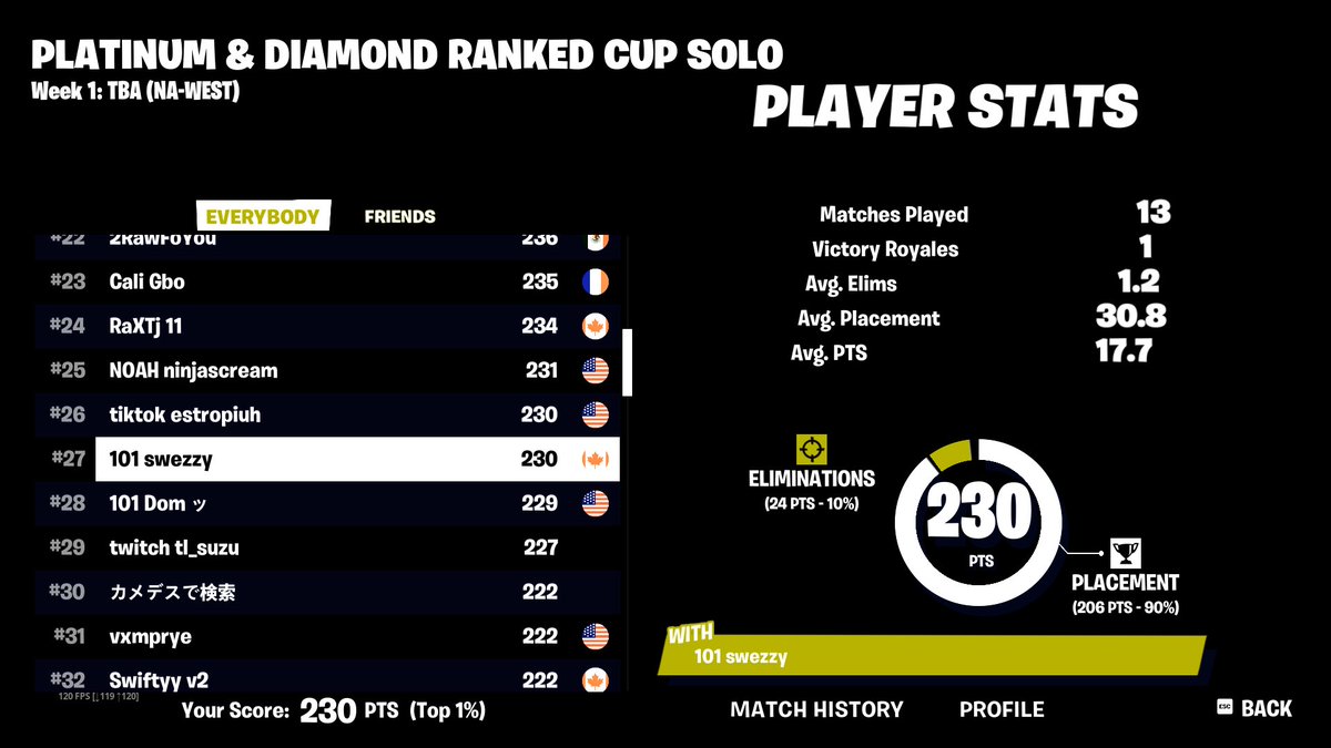 twitchswezzy's tweet photo. top 30 in the first ranked cup of NAW being back.

#Fortnite #rankedcup #101swezzy https://t.co/6mv1aIJno9