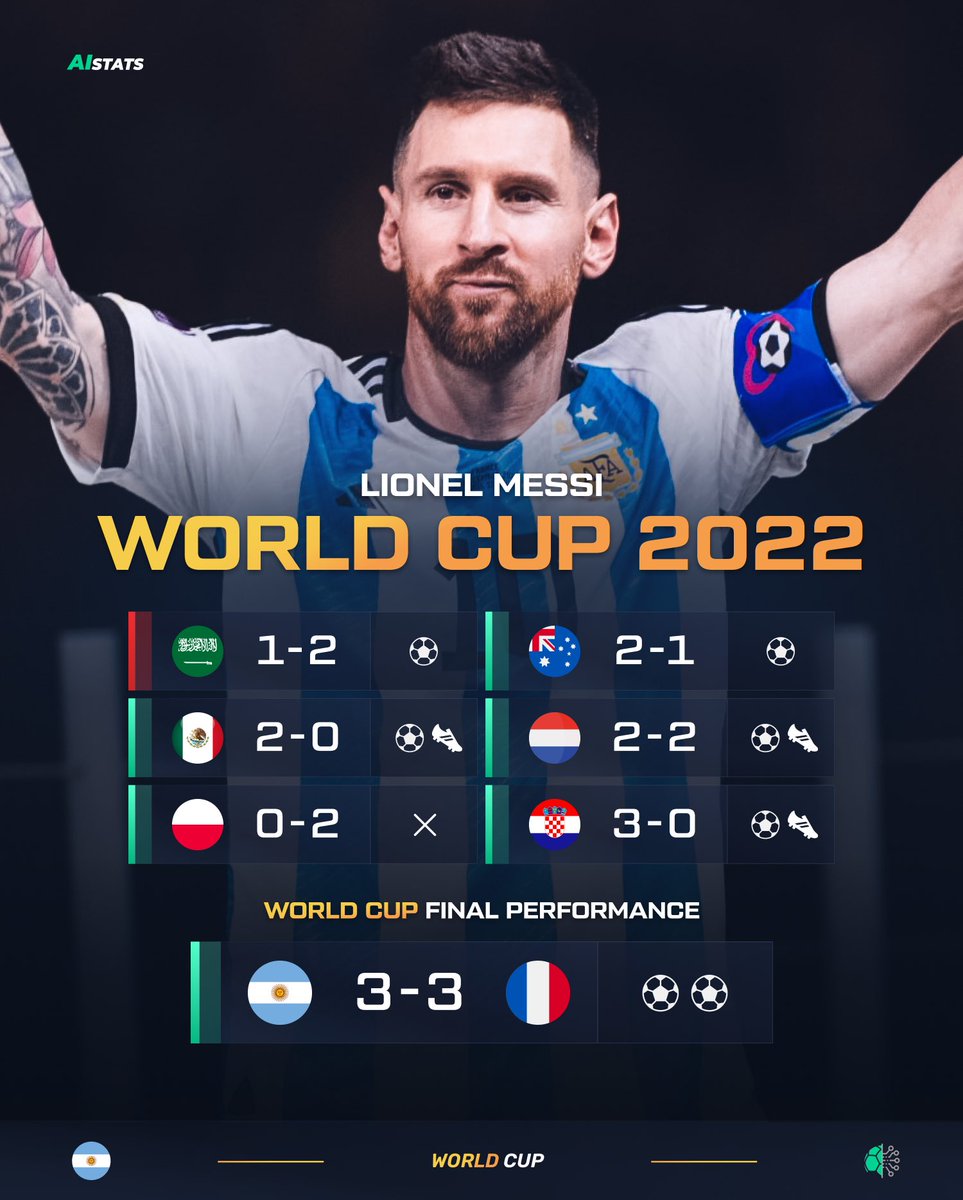 🏆 On this day two years ago, Argentina and France played out a final for the ages

✨ For Lionel Messi, it was a historic moment: his first World Cup trophy. 

A day that will live on in football history.

#Messi #Argentina #France #WorldCup