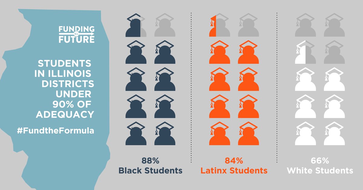 CLSCounseling's tweet photo. Despite EBF investments, Black, Latinx, EL, &amp; students from low-income backgrounds still disproportionately attend underfunded schools. @HouseDemsIL @ILSenateGOP @ILHouseGOP @ILSenDems: Prioritize $550M more for EBF in FY26! #FundtheFormula https://t.co/e0jqsdLn9l