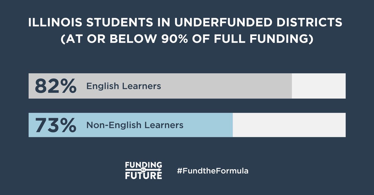 IL Charter Schools (@ilcharters) on Twitter photo .<a href="/GovPritzker/">Governor JB Pritzker</a>, investing $550M in EBF in FY26 is the best way for the state to work to address systemic inequities in K-12 education. #FundtheFormula .<a href="/GovPritzker/">Governor JB Pritzker</a>, investing $550M in EBF in FY26 is the best way for the state to work to address systemic inequities in K-12 education. #FundtheFormula