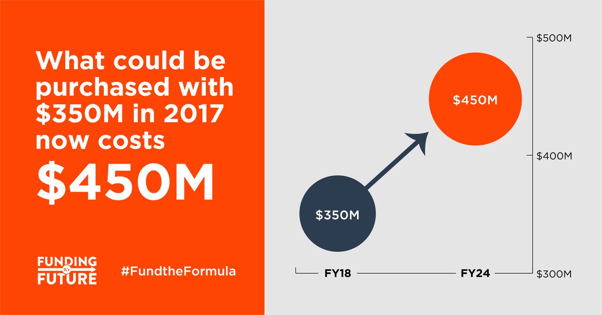 CLSCounseling's tweet photo. .@RepKamBuckner @DelgadoRep @RepGuzzardi39: EBF prioritizes IL’s most underfunded districts, but inflation lowers the value of our annual $350M investment. To reach full funding faster, we need $550M to #FundtheFormula in FY26. #EBF https://t.co/YkHdCSfqAG
