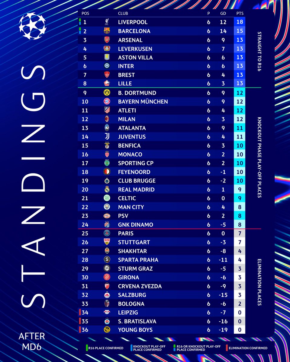 omkondre's tweet photo. Liverpool Top of Premier League, Top of Champions League, into Carabao Cup Semifinal, 3rd Round FA Cup #YNWA #CarabaoCup #SOULIV #facup3rdrounddraw #UCL #ChampionsLeague #PremierLeague #EPL #LiverpoolFC https://t.co/9AtrawfPoY