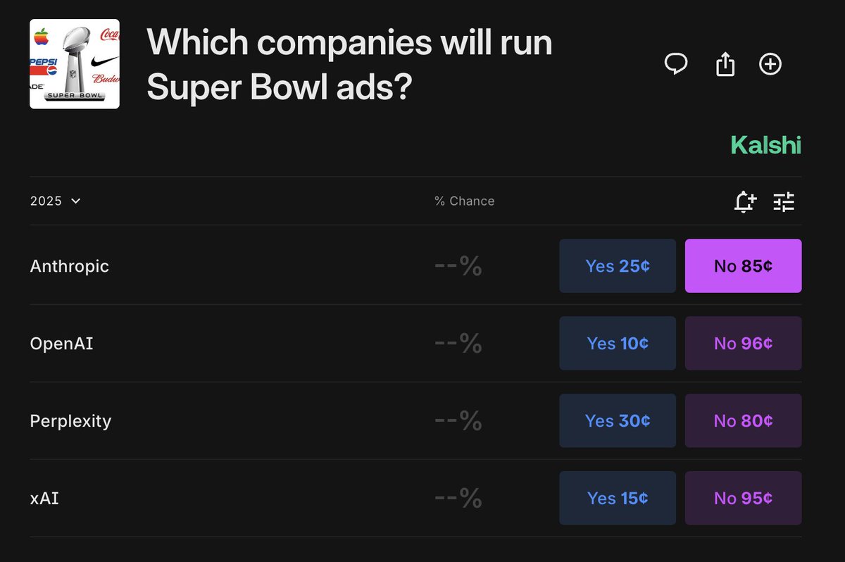 How many on the marketing teams at these companies do you think are aware of prediction markets?