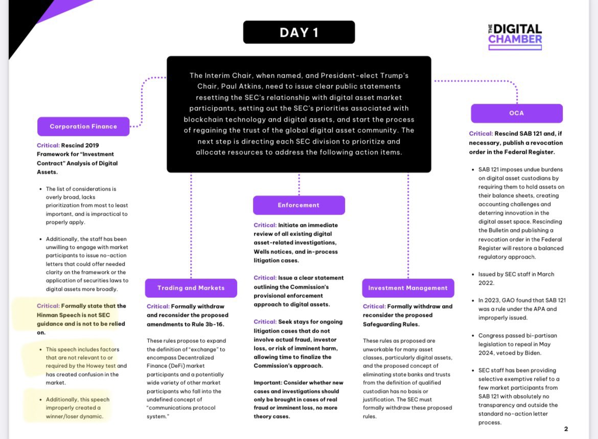 EleanorTerrett's tweet image. 🚨NEW: At a meeting with staffers for @SECGov commissioners @HesterPeirce and Mark Uyeda this week, the @DigitalChamber’s Token Alliance included denouncing the 2018 #Hinman speech as a Day 1 priority for the Corporation Finance division, citing its lack of relevance to the Howey…