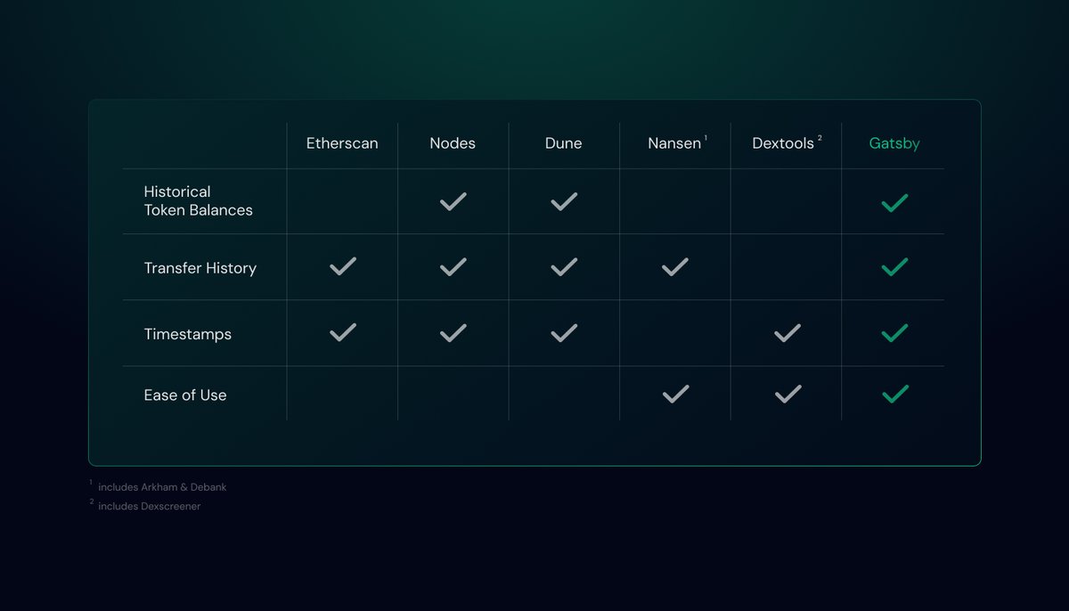Gatsby (@gatsbyfi) on Twitter photo Historical Balances
🧵
Imagine instantly knowing how much of a token a wallet holds after every transfer, complete with timestamps.
Here’s the query in action:
“show me the balance of address x of token $CULT <a href="/MiladyCult/">CULT, INC. ☆ RWO ☆ 🤝🤝🤝</a> after each transfer of it (include the transaction and Historical Balances
🧵
Imagine instantly knowing how much of a token a wallet holds after every transfer, complete with timestamps.
Here’s the query in action:
“show me the balance of address x of token $CULT <a href="/MiladyCult/">CULT, INC. ☆ RWO ☆ 🤝🤝🤝</a> after each transfer of it (include the transaction and