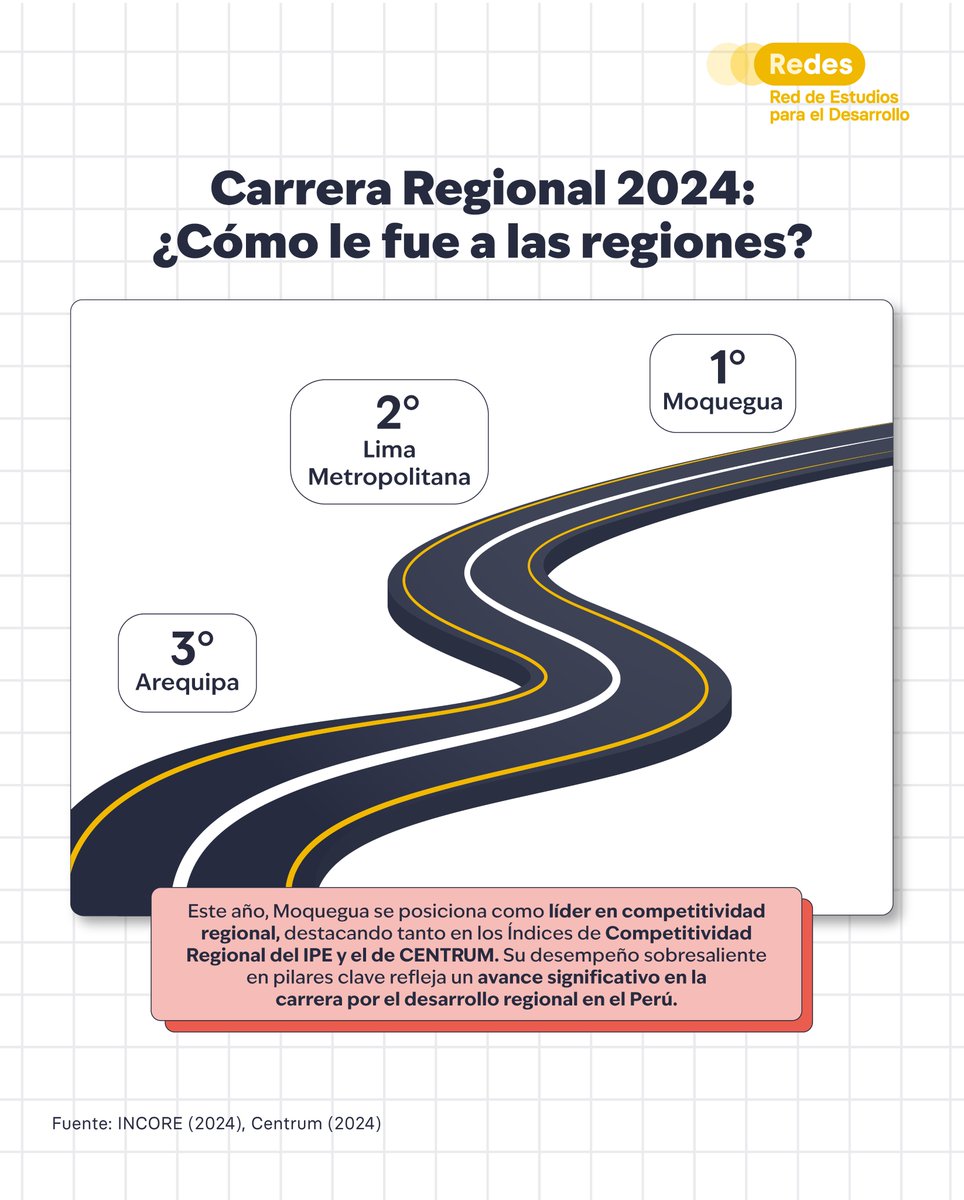🇵🇪🌟#BalanceRegional: El año 2024 presentó un panorama mixto para Perú: mientras hubo regiones que destacaron notablemente, otras continuaron enfrentando grandes desafíos. Si hablamos de una “Carrera Regional”🏁, cada región mostró diferentes velocidades, evidenciando las brechas