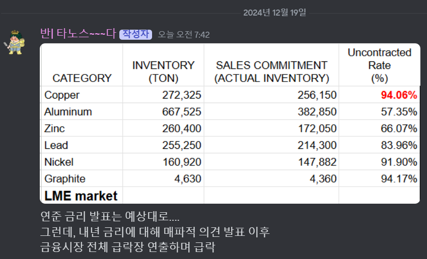 Advan0302's tweet image. 내년도 금리 인하 시장 예상보다 안내린다 

연준 매파로 돌변...   시장 급락  

과연 연말랠리 사라질까??

@CaveDAO_org #bug4city #CopperTrade