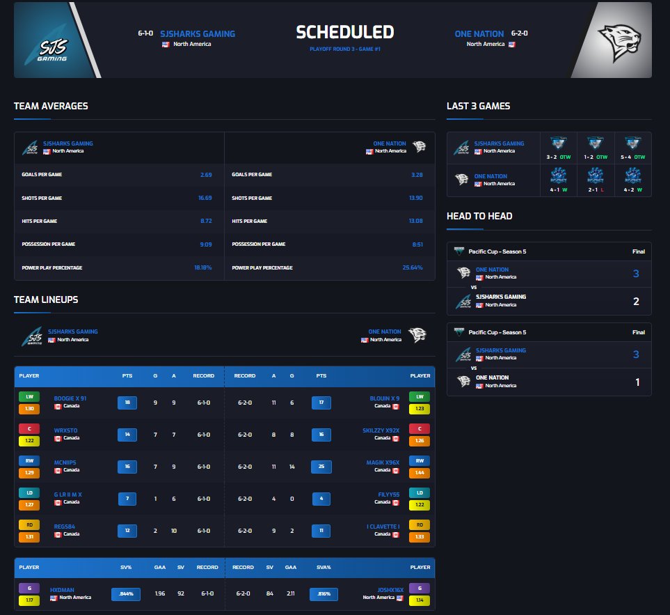 The top 8 of the <a href="/SJSharksGaming/">SJSharks Gaming</a> Pacific Cup is tonight at 9pm! Here are the matchup previews for all teams!

See the full event at 6siq.com/event/10/home