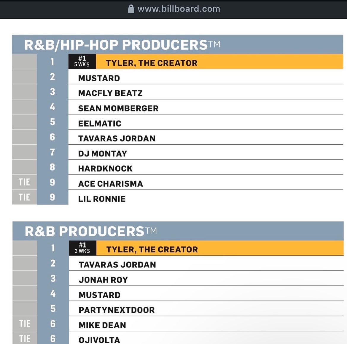 What’s Going On Good People 🔥🔥 Happy Wednesday Today We Have Very Special Guest <a href="/TavarasJordan/">Tavaras Jordan</a> On The Show, Currently a Top 5 Billboard Charting Producer in Both Hip-Hop/R&amp;B // His Current Single “Heart of a Woman” By Summer Walker is now one of the hottest R&amp;B Songs 📈